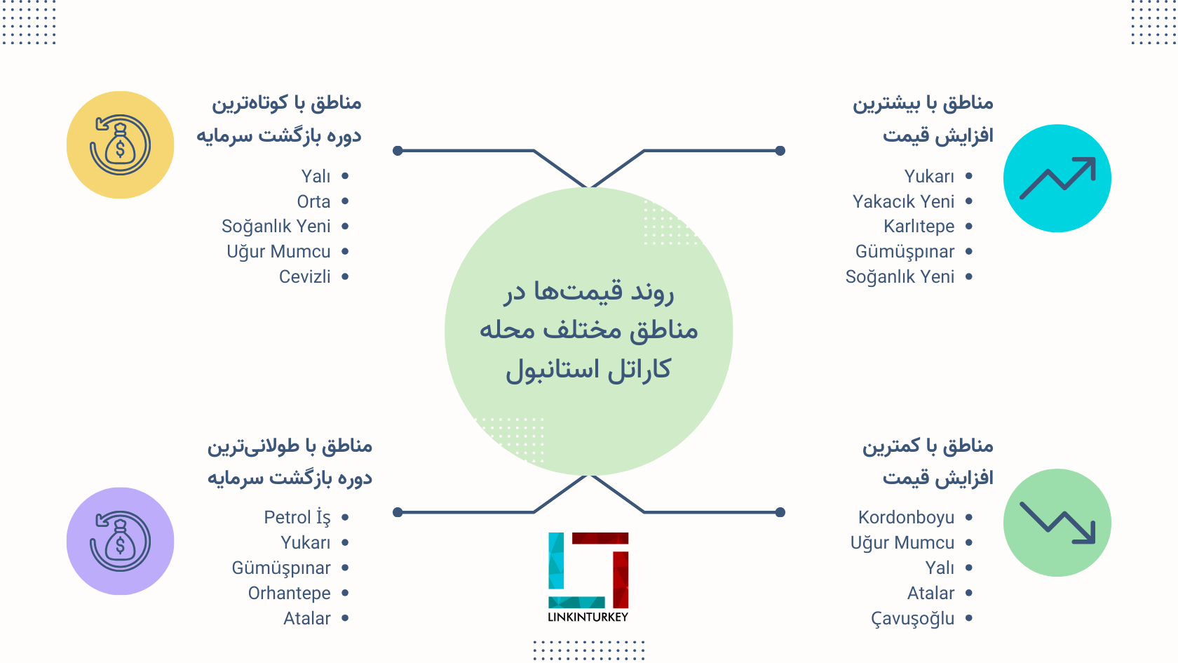 اینفوگرافیک خرید خانه در کارتال استانبول و مقایسه با دیگر مناطق