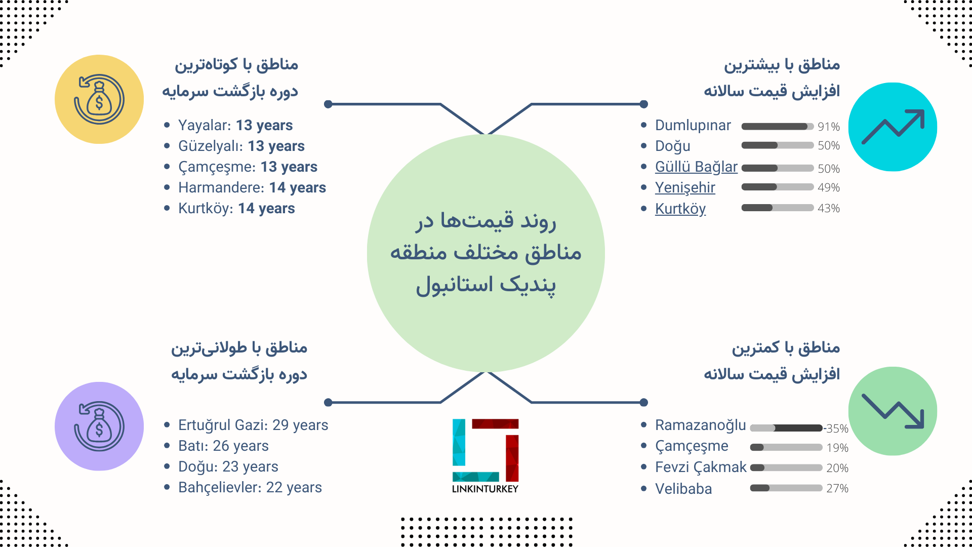 روند قیمت خرید خانه در پندیک استانبول برحسب مناطق