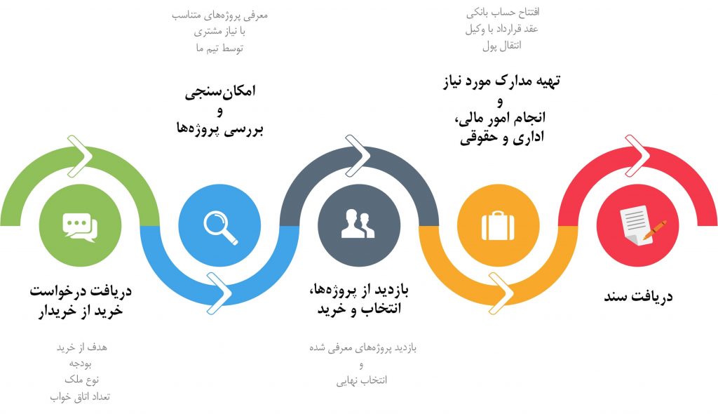 مراحل خرید خانه
