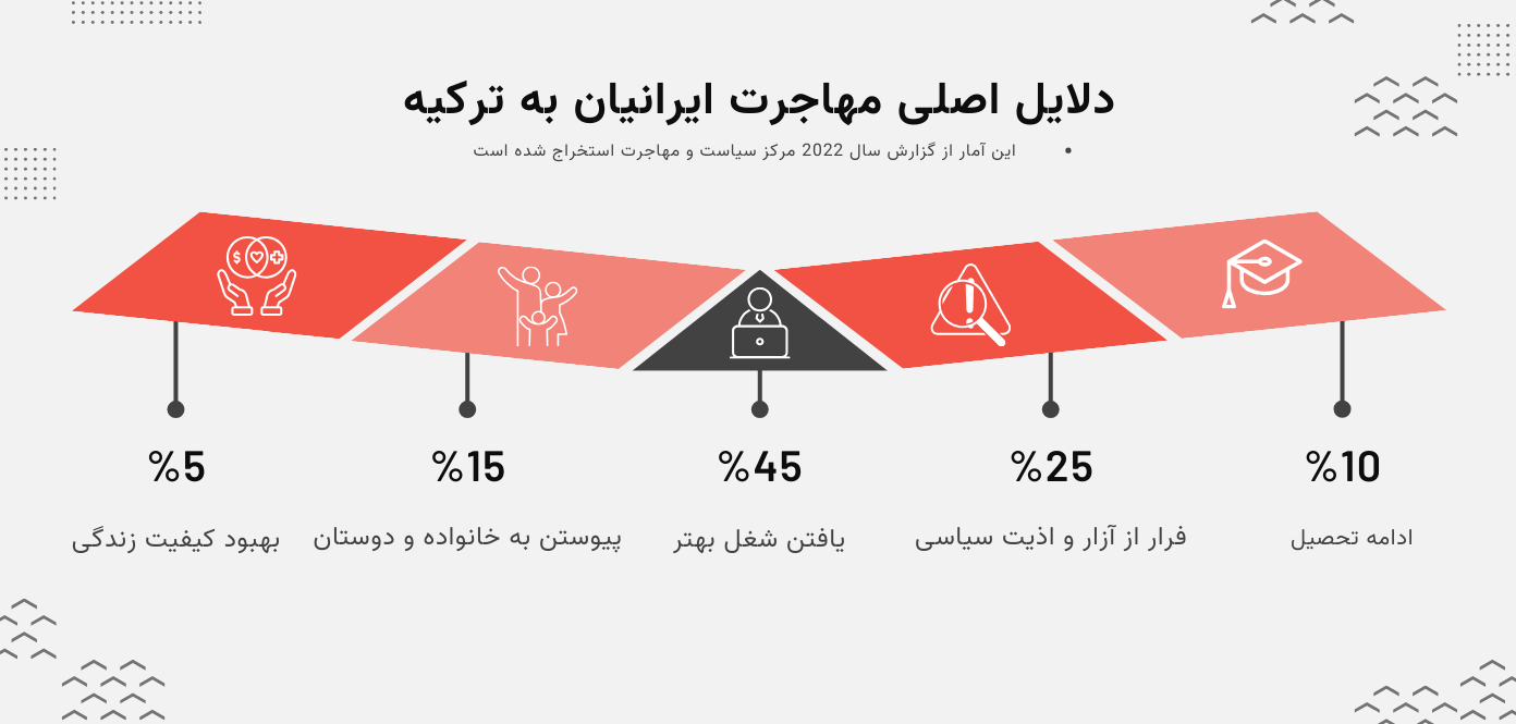 دلایل مهاجرت ایرانیان به ترکیه